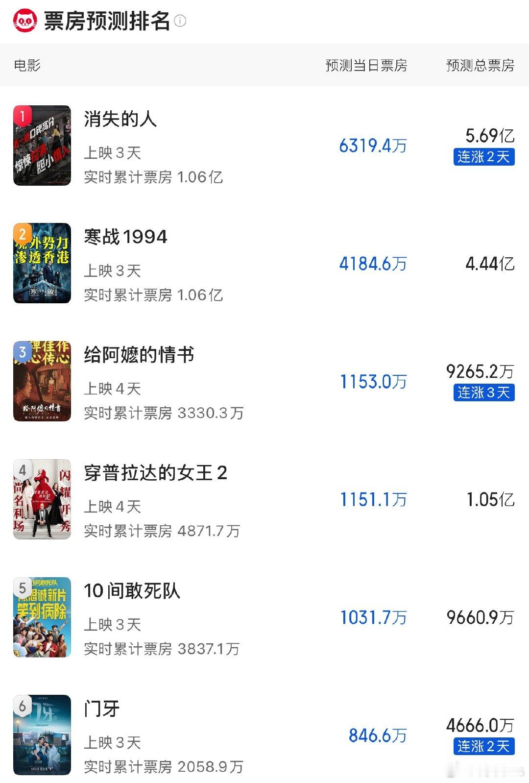 猫眼票房预测：《消失的人》5.69亿，冲6亿，《寒战1994》4.44亿，《给阿