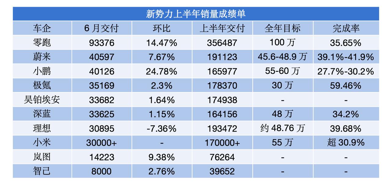 要完成全年目标的话，还有半年时间，得完成：

零跑还差643513台
蔚来还差2