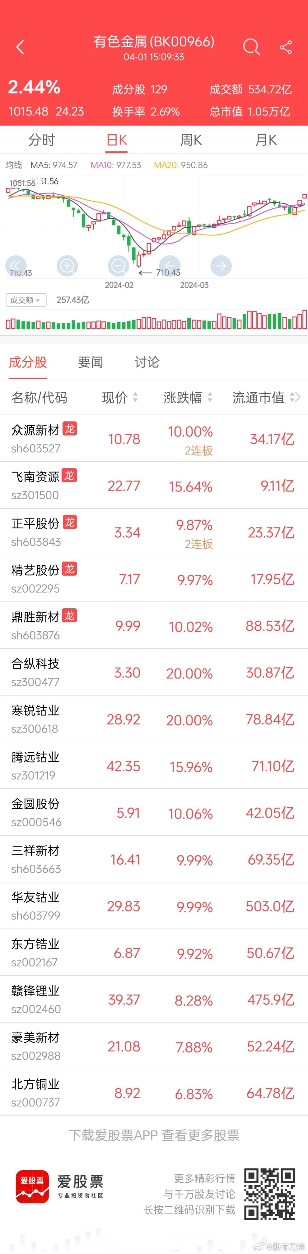 伴随着金价铜价的持续上涨，整个资源股板块正迎来价值重估：包括中国石油，中国铝业这