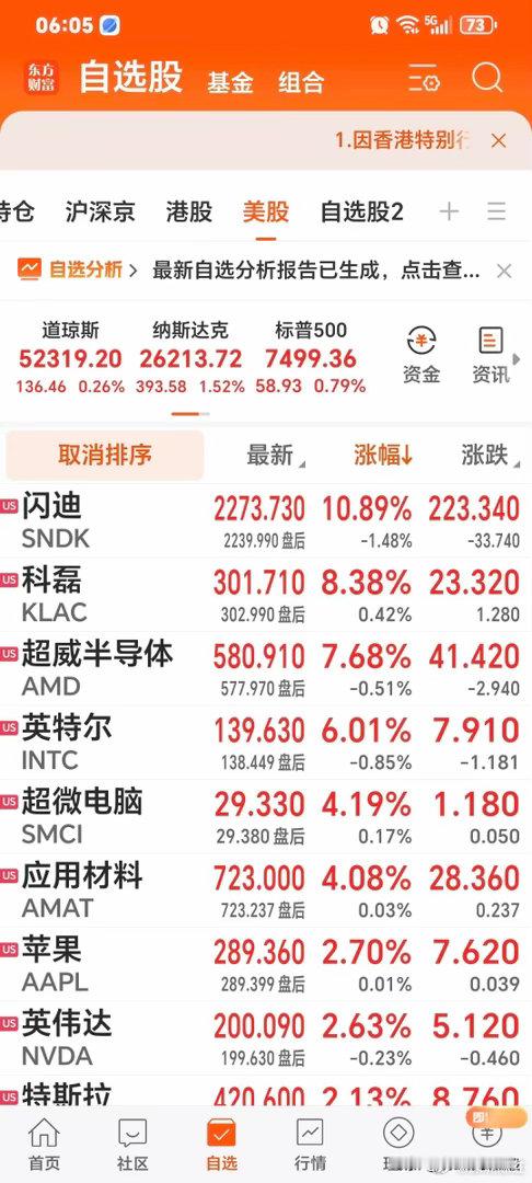 早上说几句：隔夜美股继续上涨，道指创出历史新高，涨+0.26%，纳指+1.52%