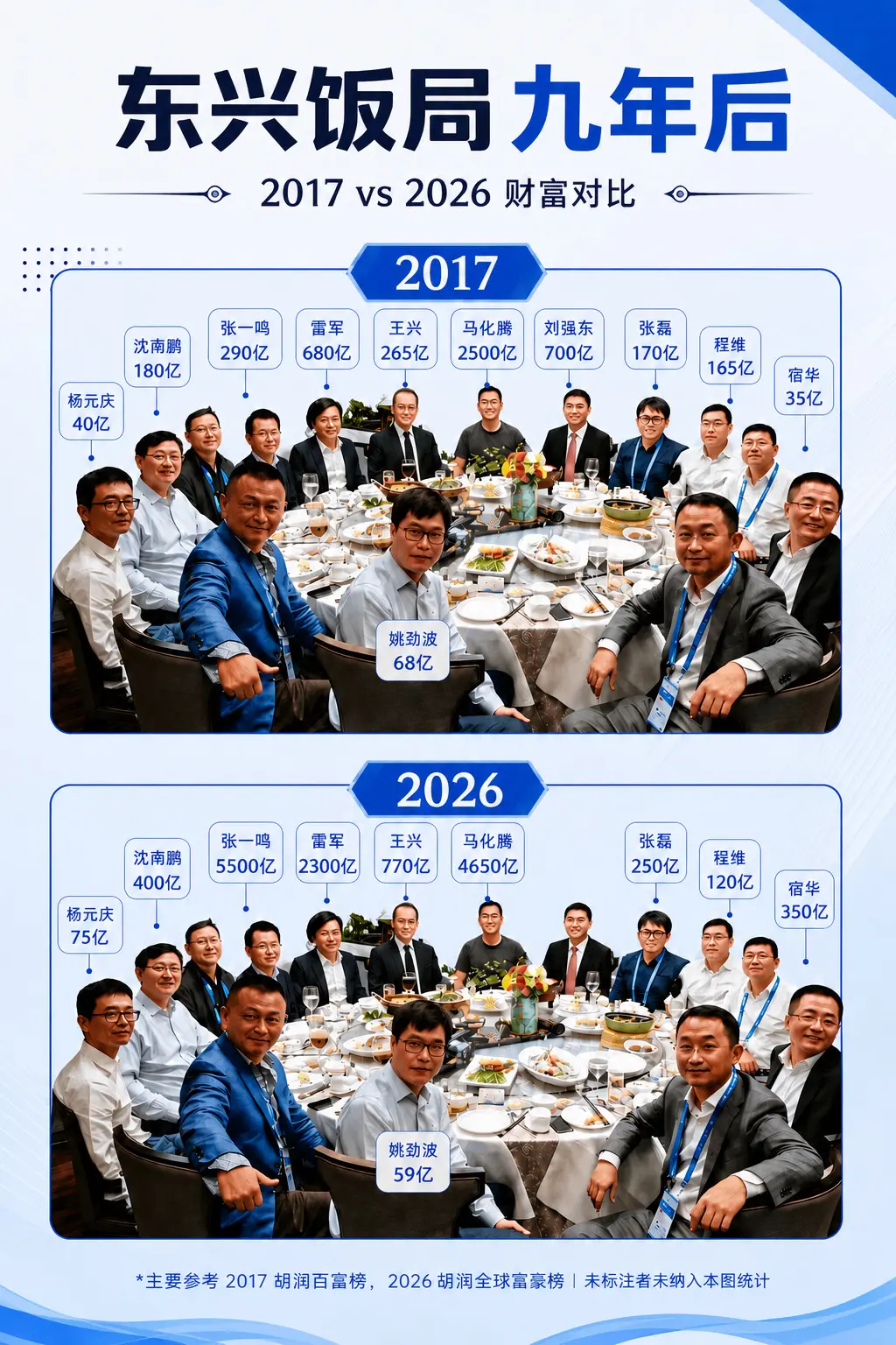 东兴饭局九年后。财富会变化，时代会洗牌。 九年后的这张“饭局图”，你最...