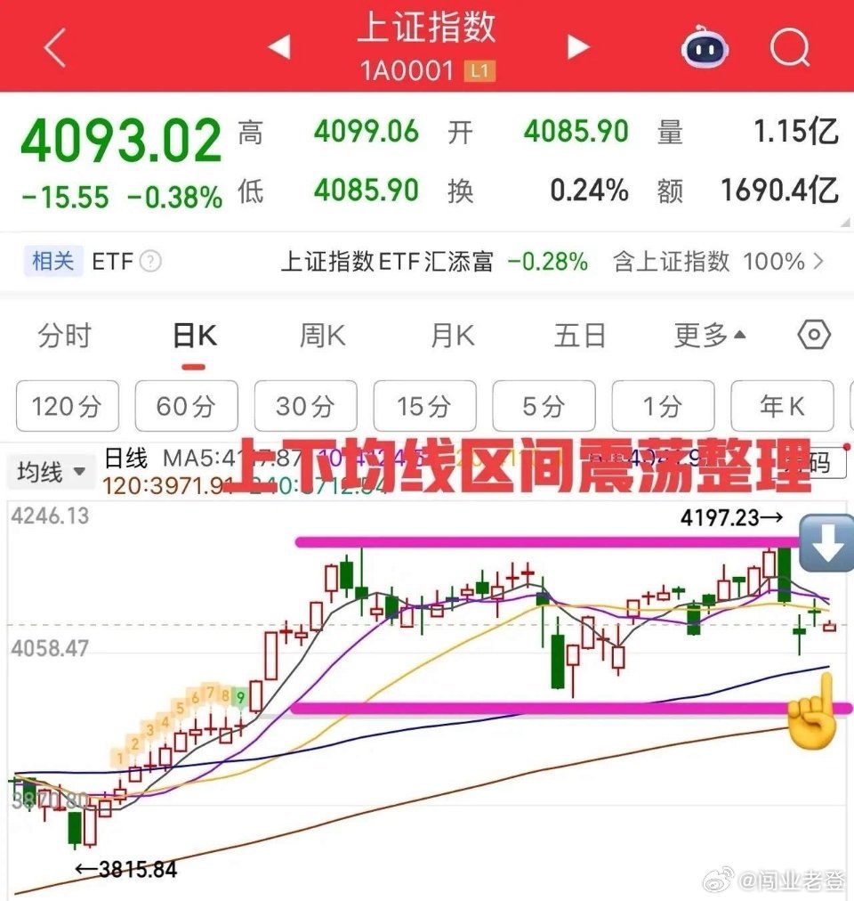 今日为低开弱势震荡整理盘，小k线概率，短线受制于上方均线下压的影响，但往下空间也