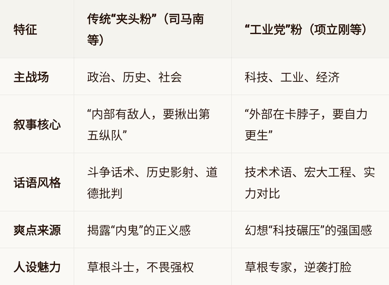 夹头粉和肛门粉高度重合。
在当前的舆论光谱中，“夹头粉”与“项立刚粉丝”确实存在