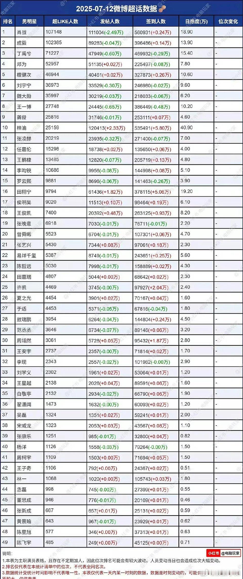 内娱男星超话数据一览🈶，大家感觉客观吗？top3：肖战 成毅 丁禹兮 ​​​