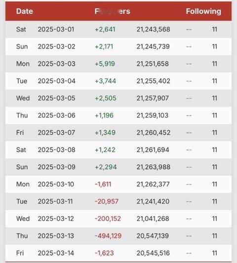 【twi】截至现在金秀贤ins掉粉74万事发前2162万粉事件发生后，从周一到周