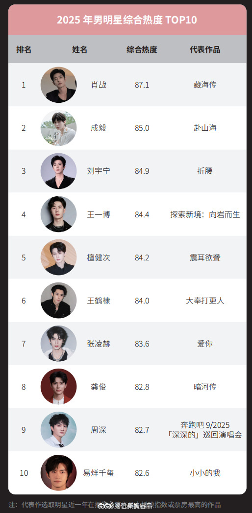2025腾讯娱乐白皮书 榜单公布，有你喜欢的明星吗？男明星热度第一：肖战女明星热