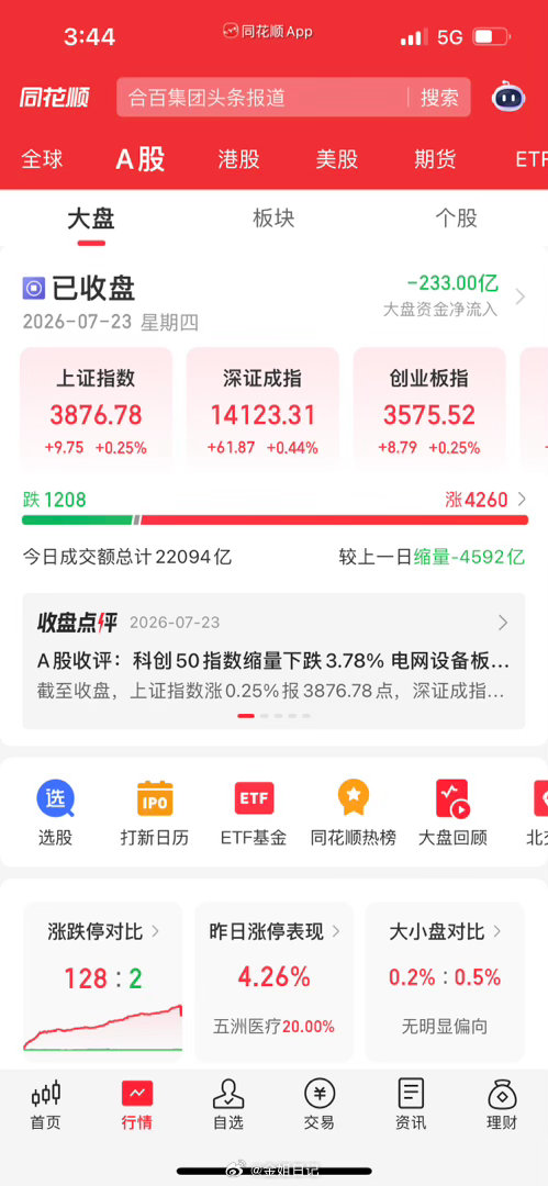 收评：极致撕裂行情！沪指四连阳护盘，科创板暴跌3.7%！资金彻底大搬家宝子们晚上