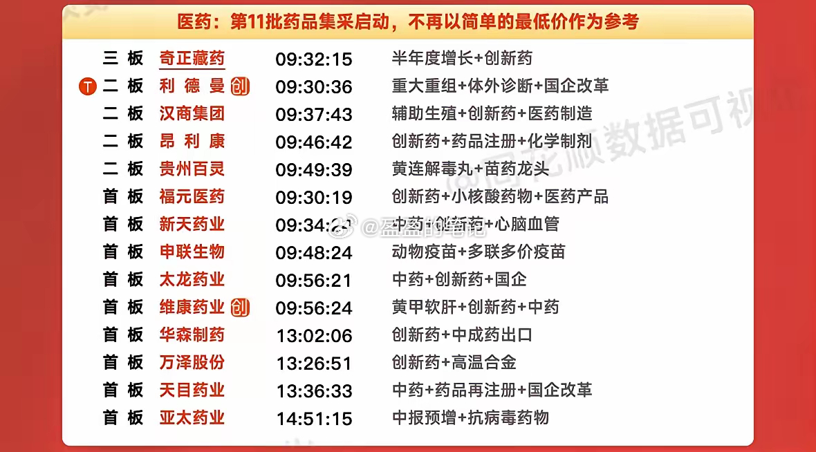 周末复盘：亚太药业、奇正藏药、昂利康、贵州百灵、众生药业隔日走势的一些看法！​1