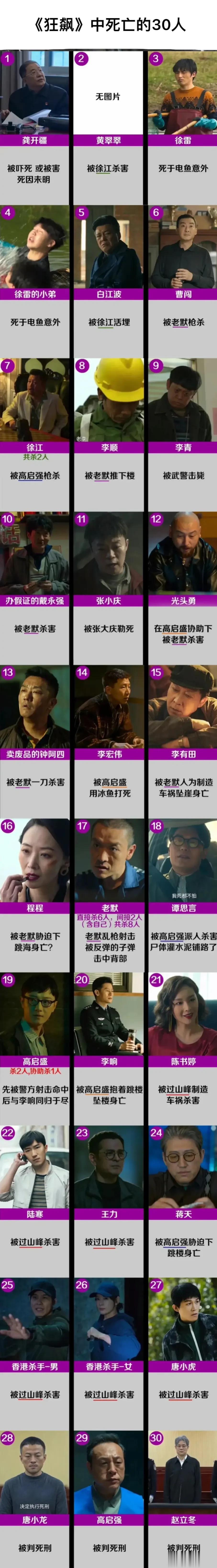 很多人有疑问：老默到底是怎么死的？如图所示，《狂飙》中死亡30人的姓名和死因一览