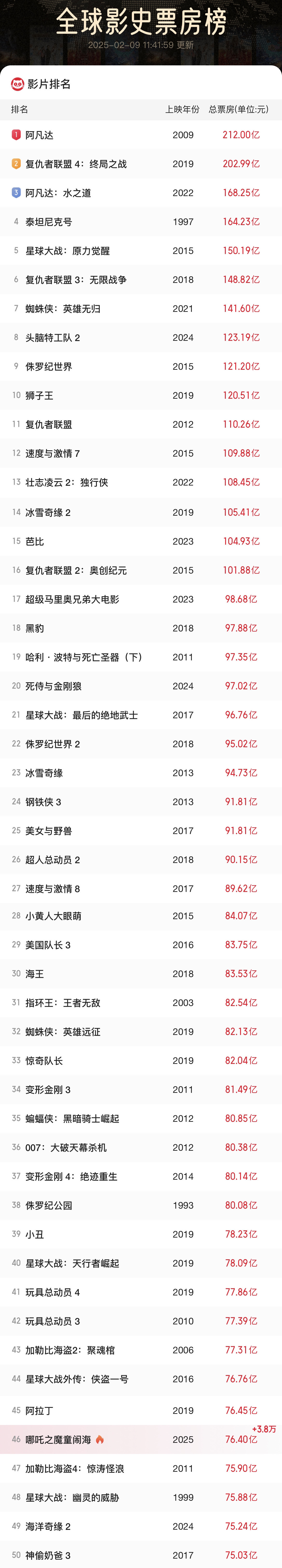 超76亿！哪吒2冲进全球票房榜前50！据专业平台数据，《哪吒之魔童闹海》累计票房