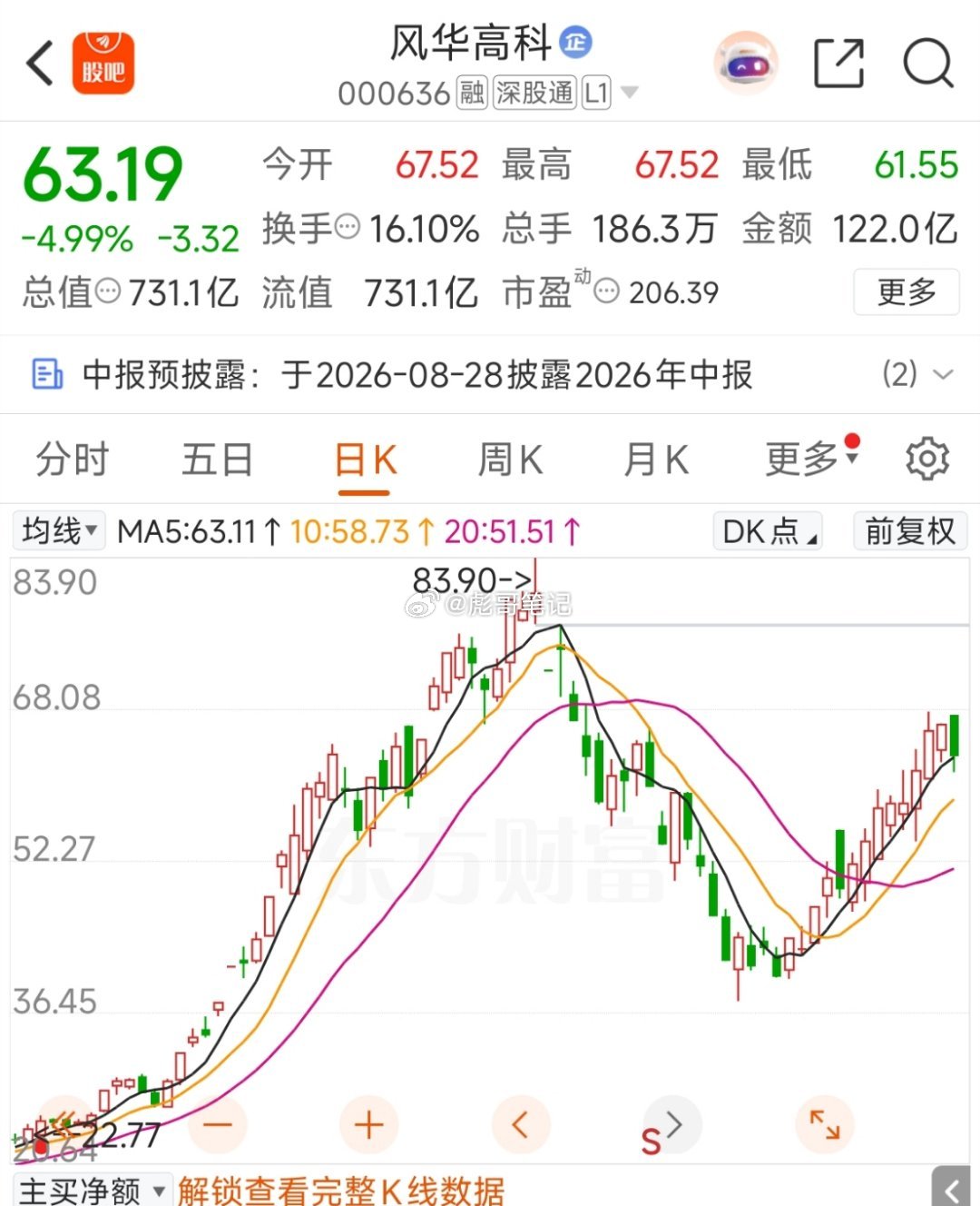 给了5日线回补机会！但是这几个反弹品种太吃成交量，加上医药行情彻底爆发，严重分流