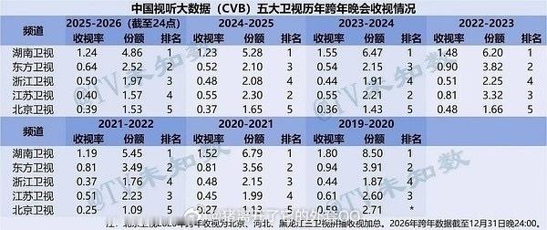 2025年跨年晚会cvb收视率排名来了，五大卫视东方卫视排名第二，其中最高收视峰