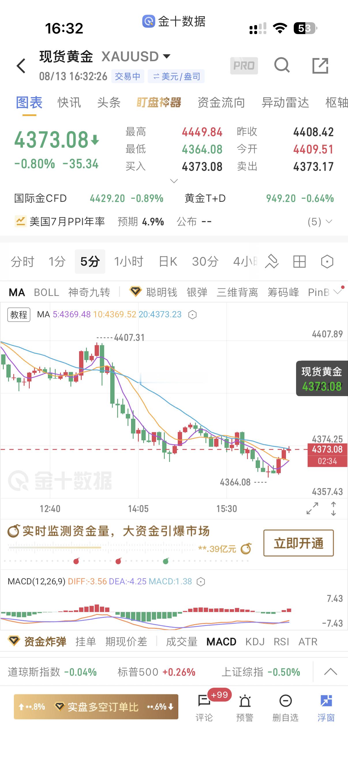 欧盘黄金实时操作思路：目前金价持续走弱，日内从4409高点一路回落，最低下探43