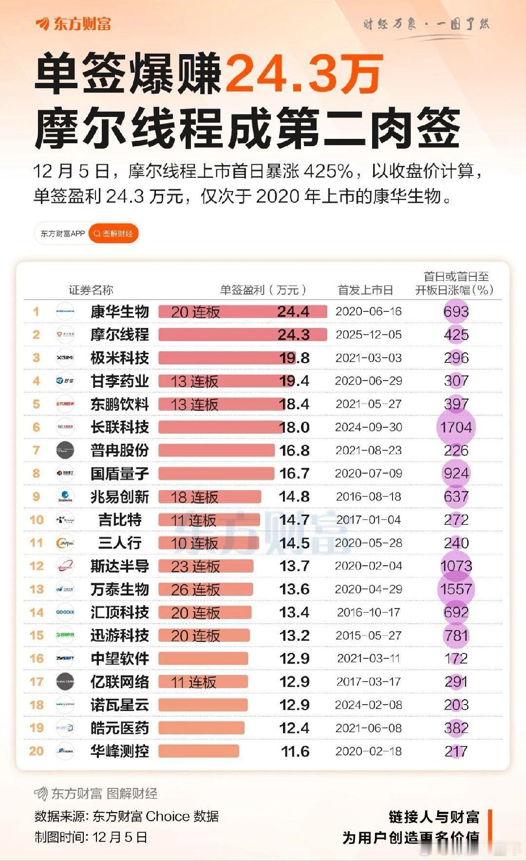 新股单签盈利榜A股