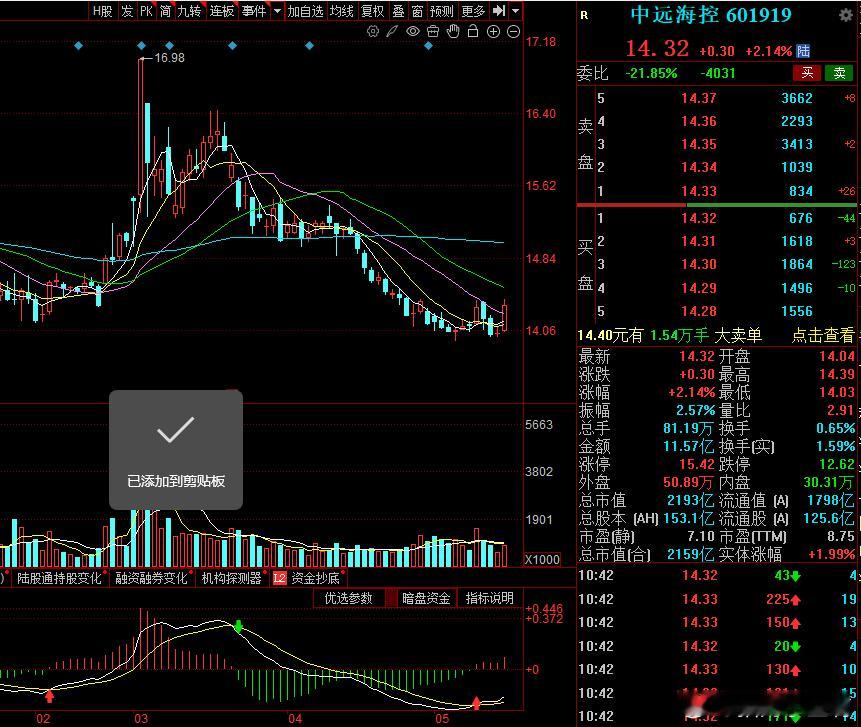 中远海控突破了20日线，在预料之中，接下来就是等待时机了！ 