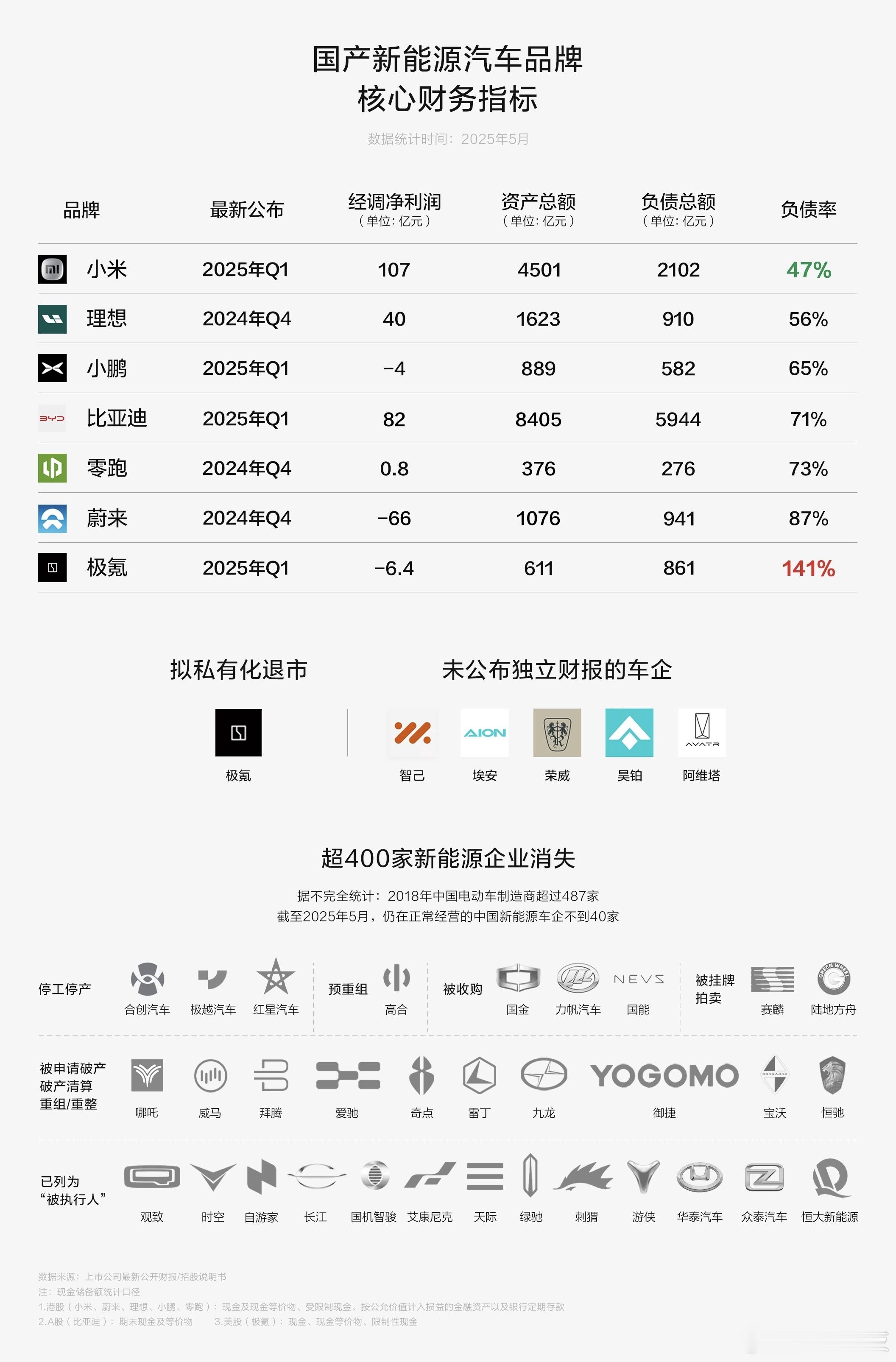 小米单季度净利首超百亿2025年Q1小米营收同比增长47.4%至1113亿元，继