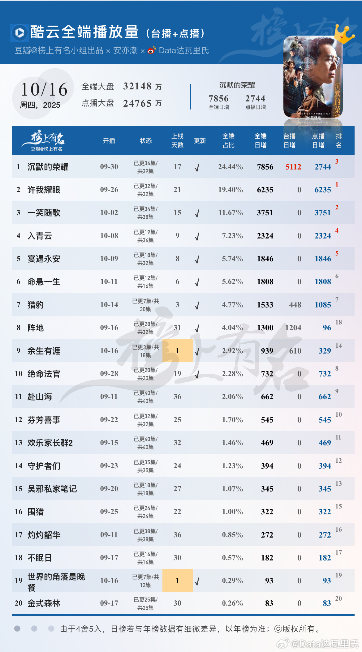 10.16酷云播放量🌴豆瓣榜上有名小组出品余生有涯 939，点播329万电视剧