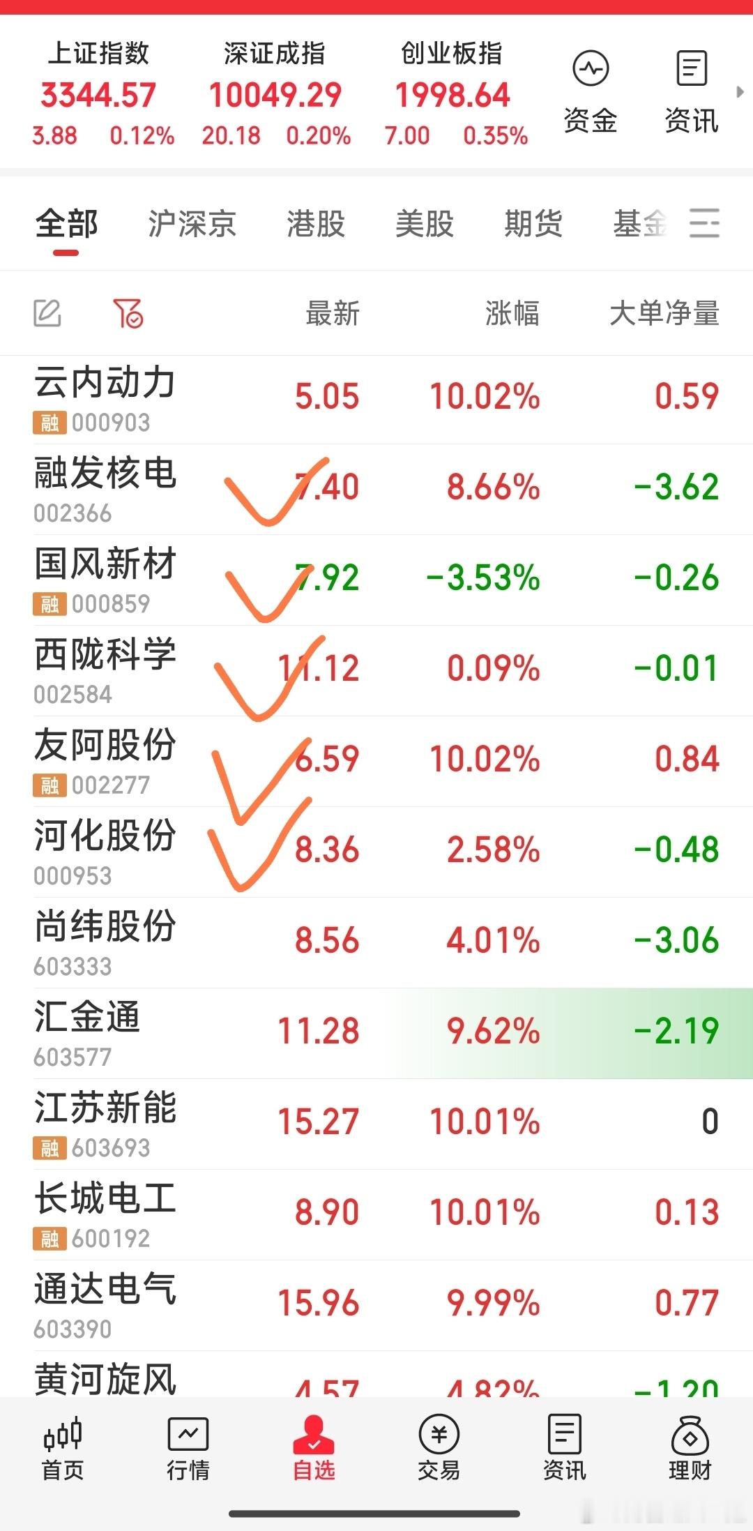 最新战果1，今天集合建仓了友阿股份，河化股份。2，今天集合减仓了新金路。3，原有