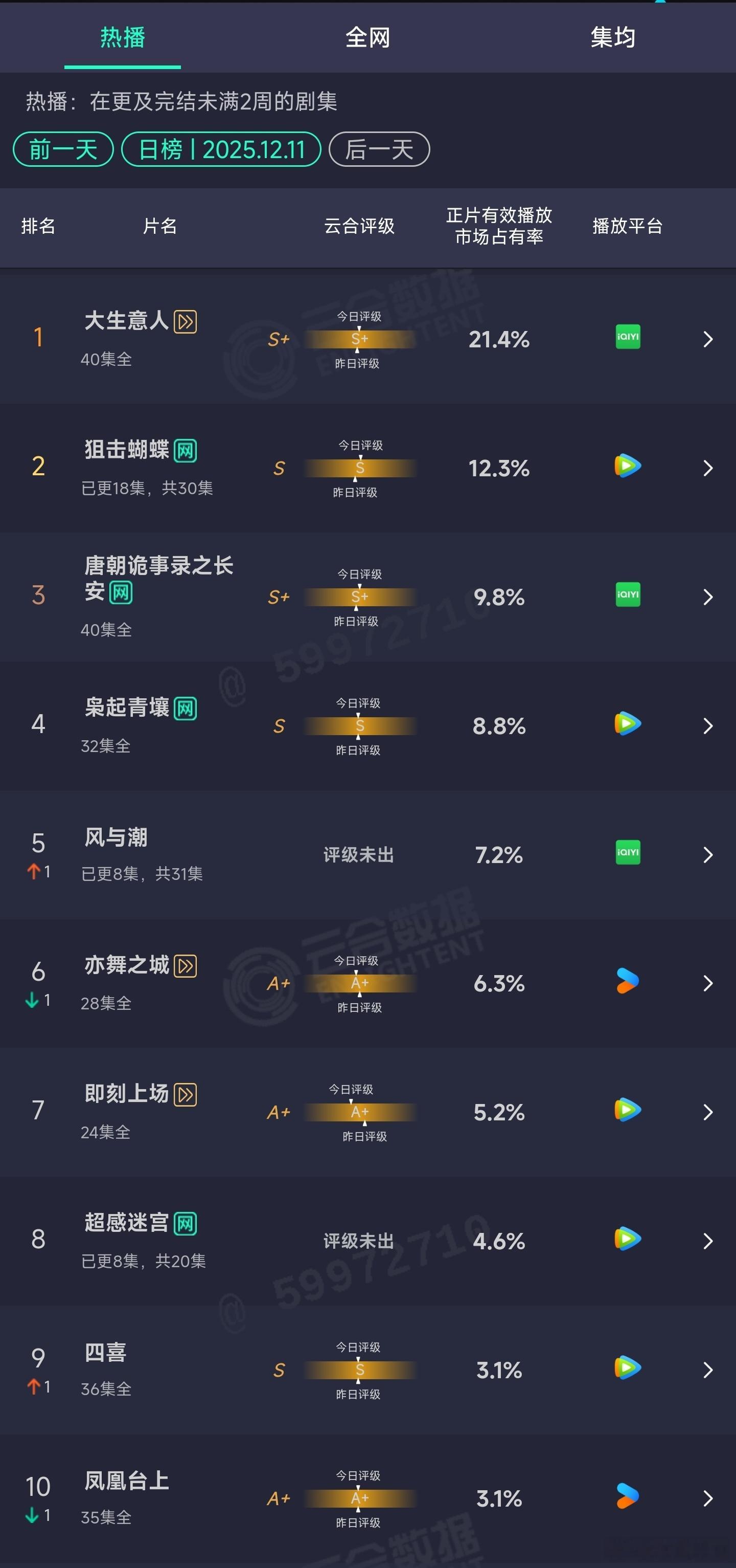 12.11云合：风与潮7.2% 
