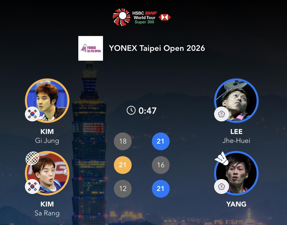 李哲辉/杨博轩 21-18、16-21、21-12 🇰🇷金基正/金沙朗下轮：