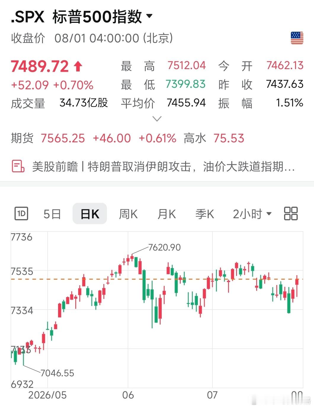 标普500还差不到2%就要历史新高了