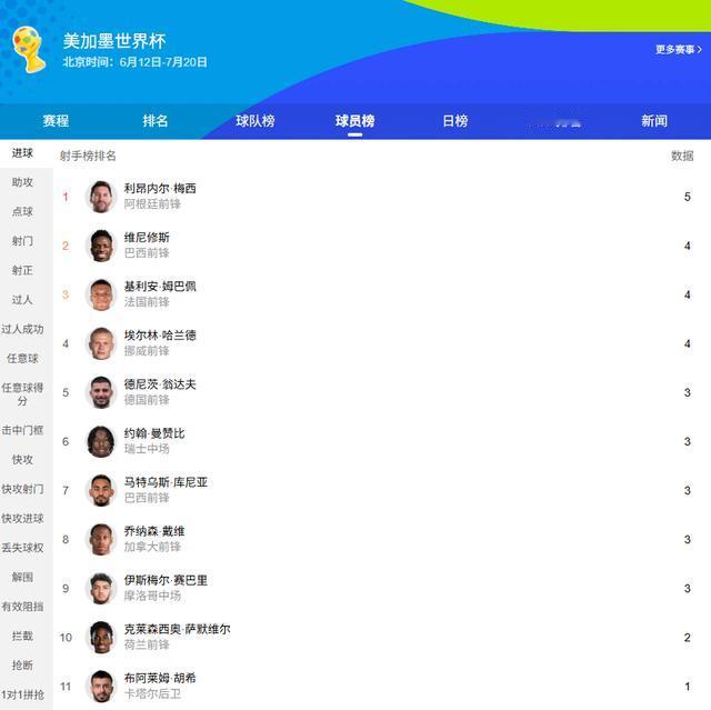 2026世界杯金靴内卷到炸！谁能拔得头筹？
世界杯一来，我直接兴奋到睡不着，脑补