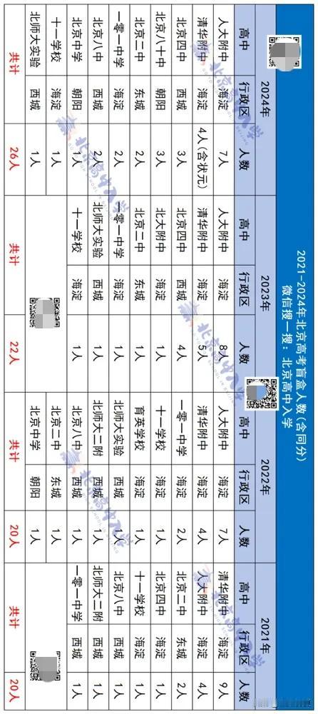 谁才是NO.1？近30年北京高考榜首/盲盒分布一览，文理科加工最强校是...
