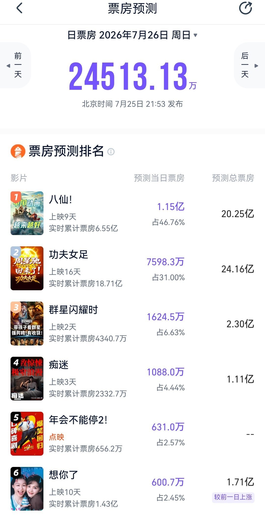 《群星闪耀时》今天一整天倒挂，日票房没有跑赢预测，双平台总票房预测全部下调，猫眼