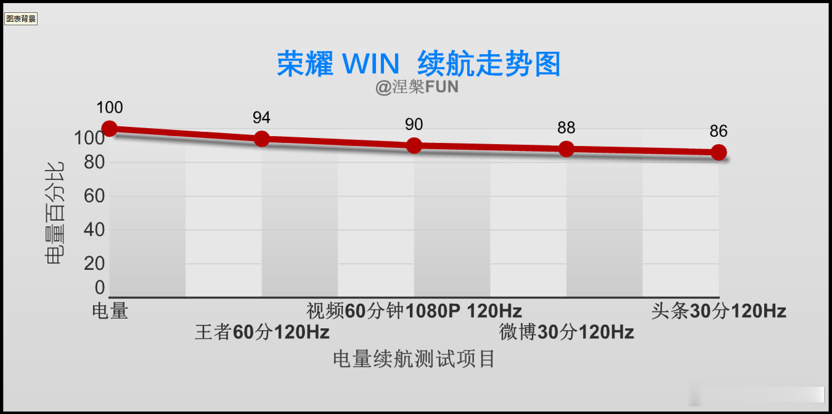 新机来了 要了命了各位，我测到了目前为止续航时间最长的手机！王者是144帧率，其