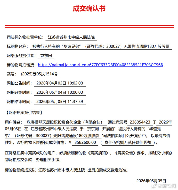 【#180万股华谊兄弟股票被法拍#，成交价358.26万元】#华谊兄弟180万股