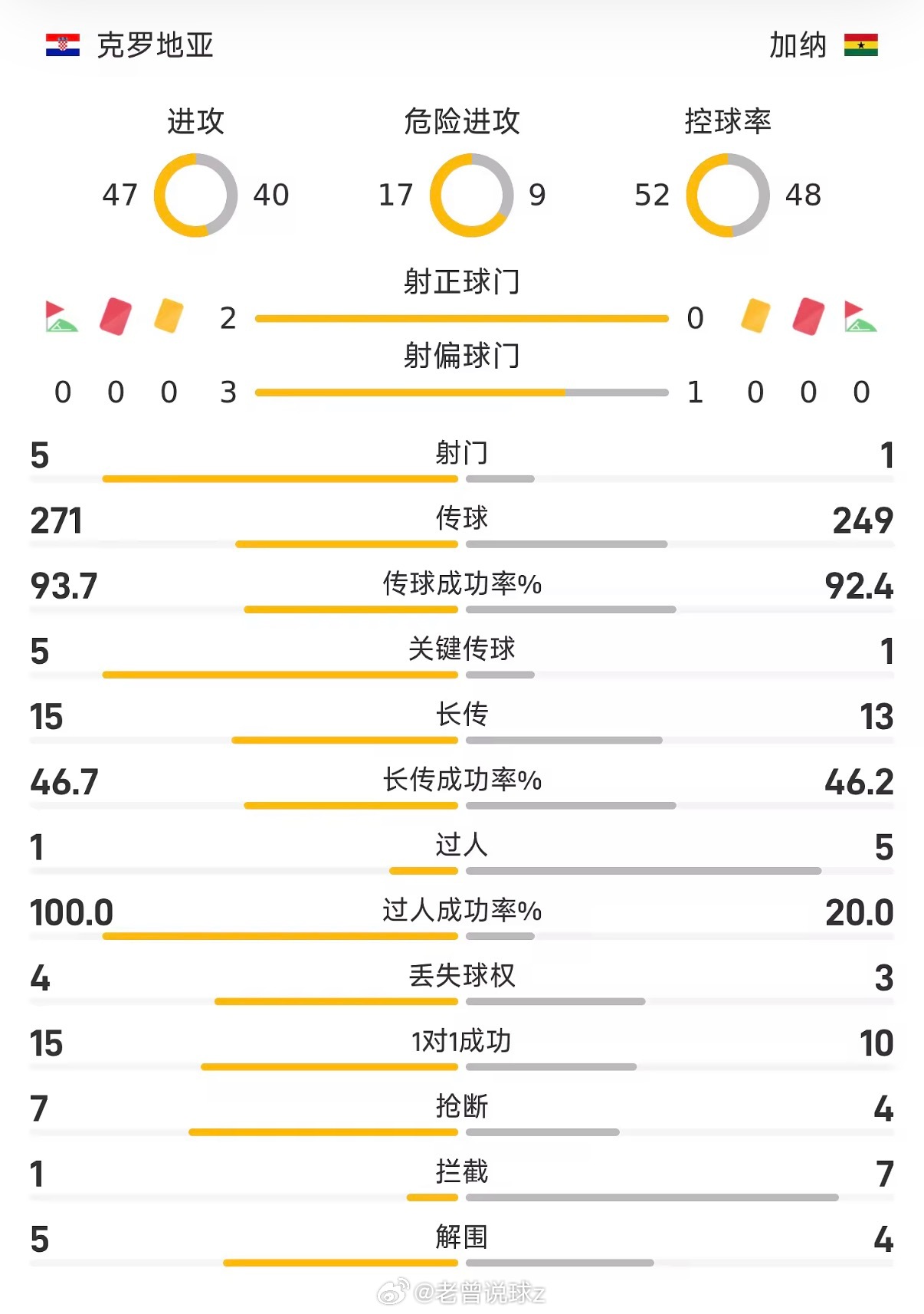 26赛季世界杯小组赛L组第3轮，克罗地亚迎战加纳。半场战罢，双方比分暂为克罗地亚