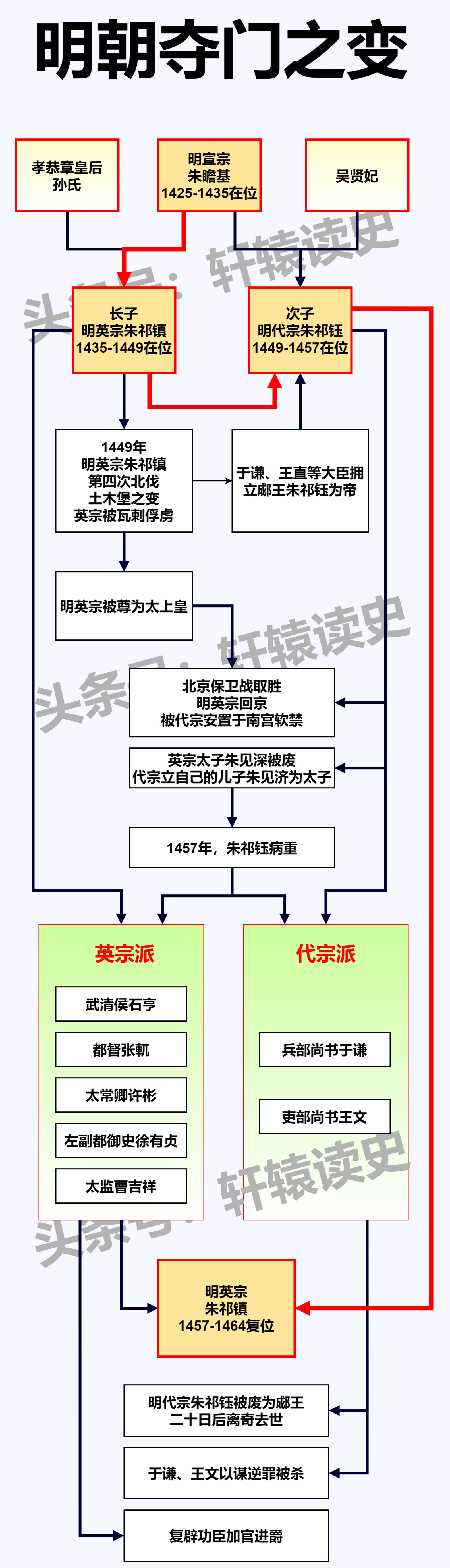 #雍州笔记# 明朝夺门之变（南宫复辟）。 ​​​