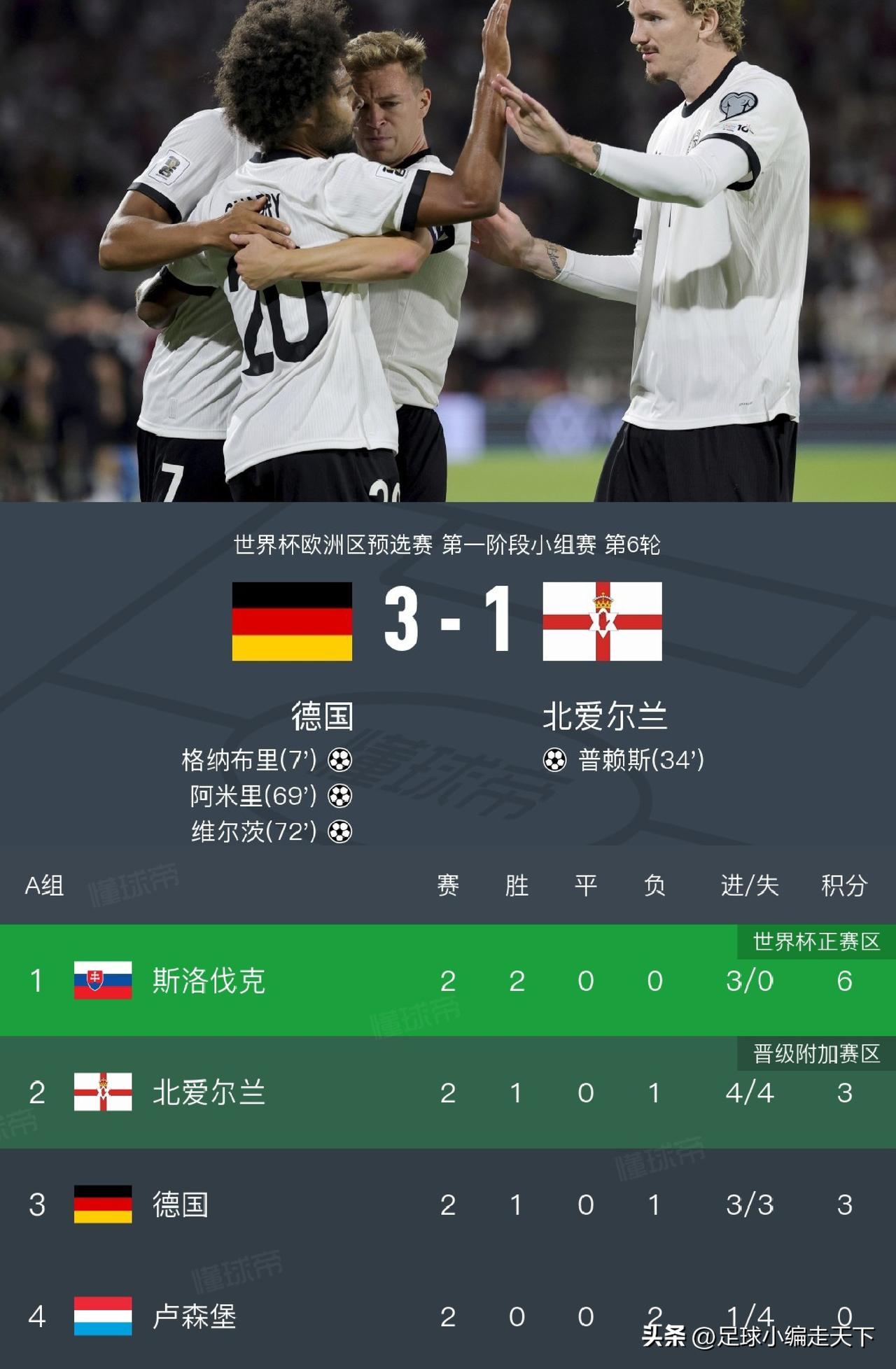 德国队终于赢球了，纳子的帅位可算是保住了！
不过德国队这场面依旧抽象啊，进攻便秘