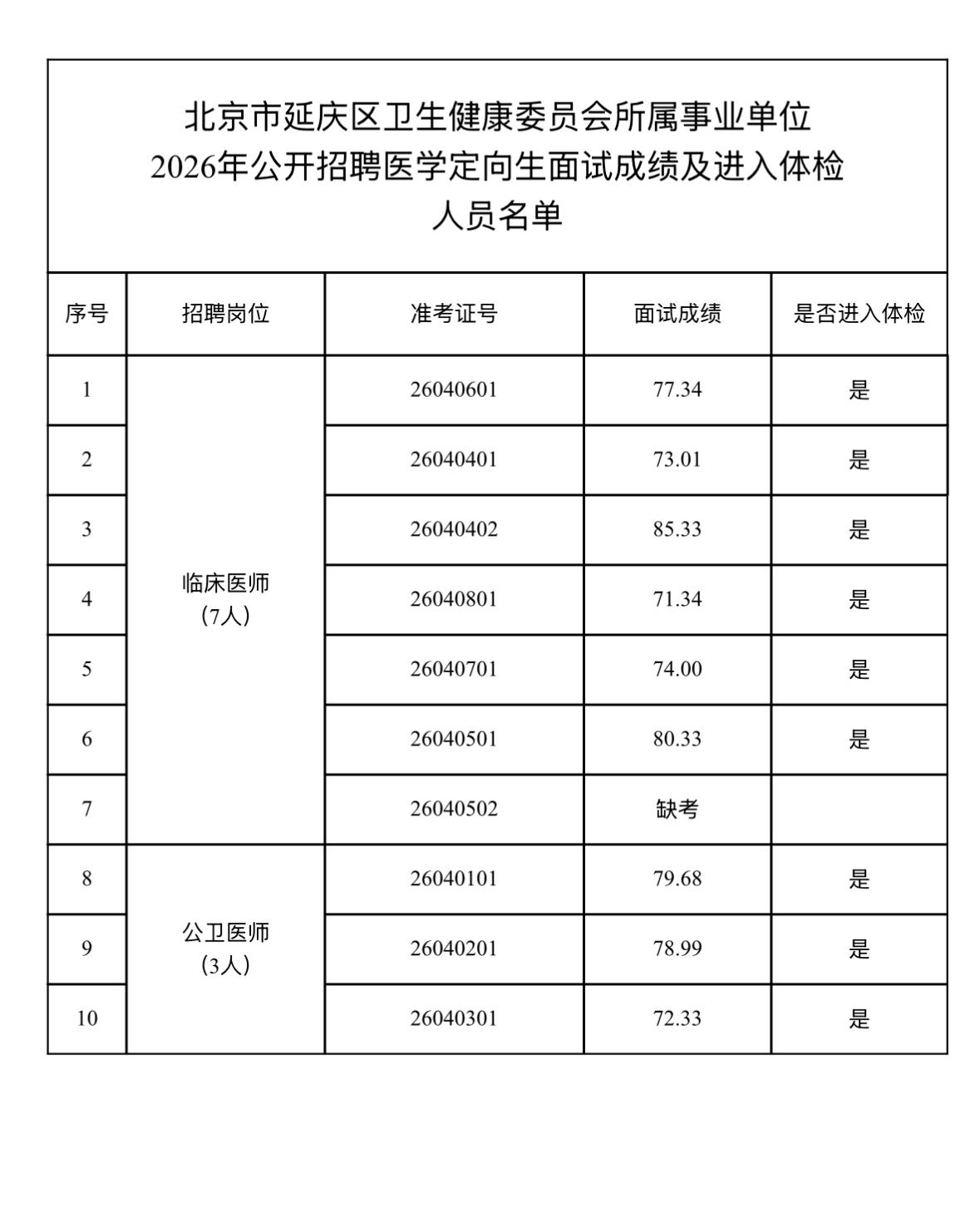 【北京延庆】北京市延庆区卫生健康委员会所属事业单位2026年公开招聘医学定向生面