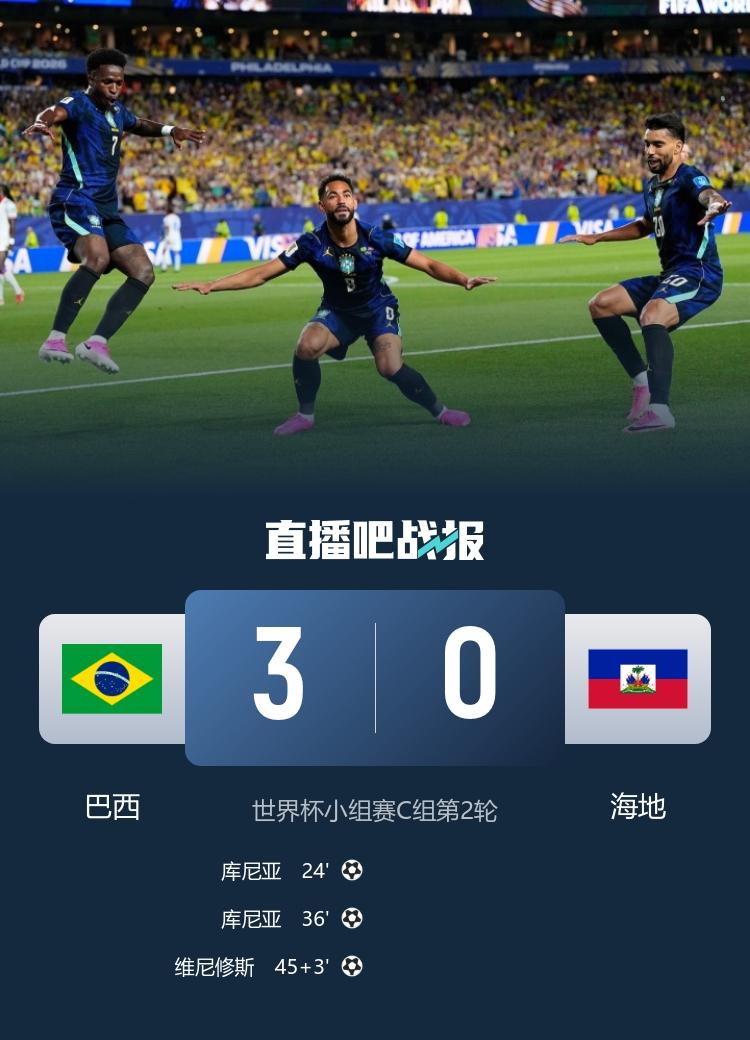 世界杯-巴西3-0海地 库尼亚梅开二度，维尼修斯传射建功 海地出局
6月20日 