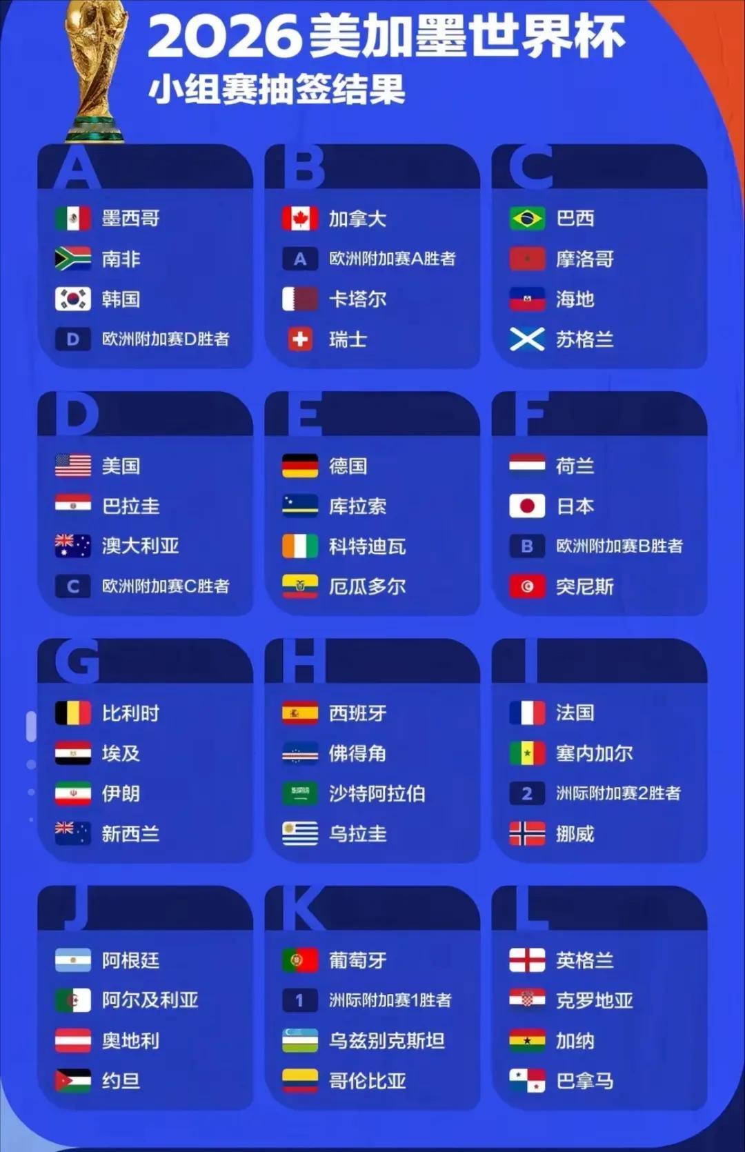 世界杯居然也像大学生扩招一样，2026年美加墨世界杯小组赛抽签结果出来了，一共有