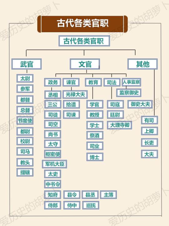 古代各类官职名称及隶属部门