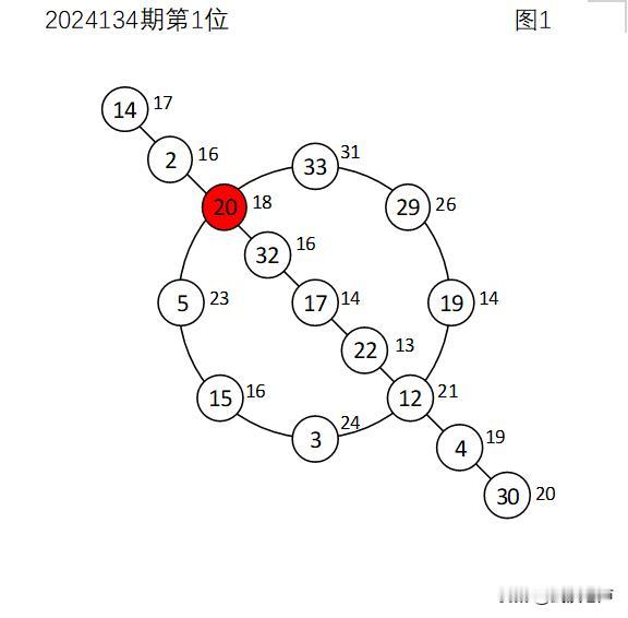 双色球2024135期红球捉胆码
回顾2024134期，2024133期的首期孤