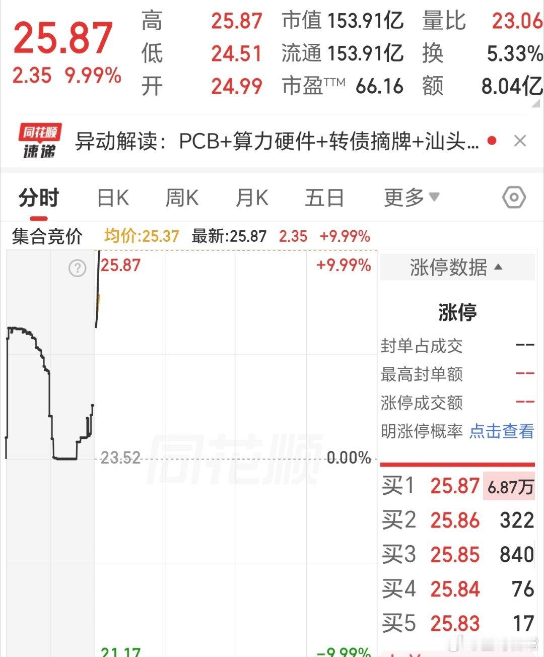 掌声响起来，再次涨停，突破25啦，目标完成啦，你们又翻倍啦。 