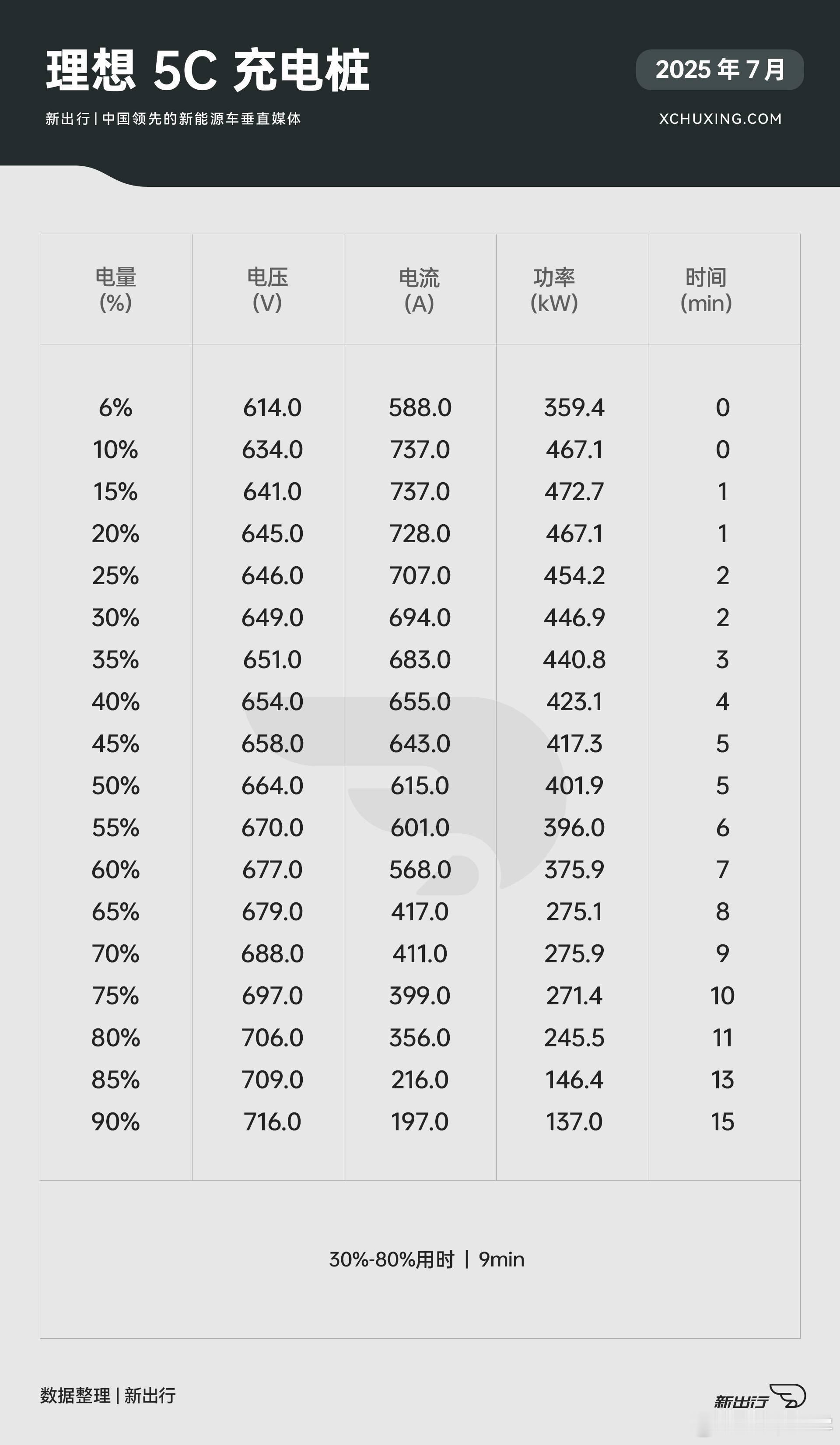 新出行 理想 i8 5C 超充桩实测，从 6-90% 总用时 15 分钟，30-