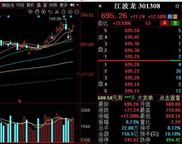 又是熟悉的套路！冲高回落，科技本想靠江波龙这个业绩牛带一波货，结果不中用！今日看