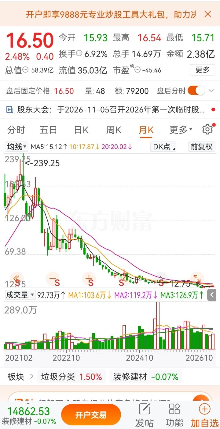 五年时间，这只股票从239.25元的高位一路下坠，如今跌到16.50元，累计跌幅
