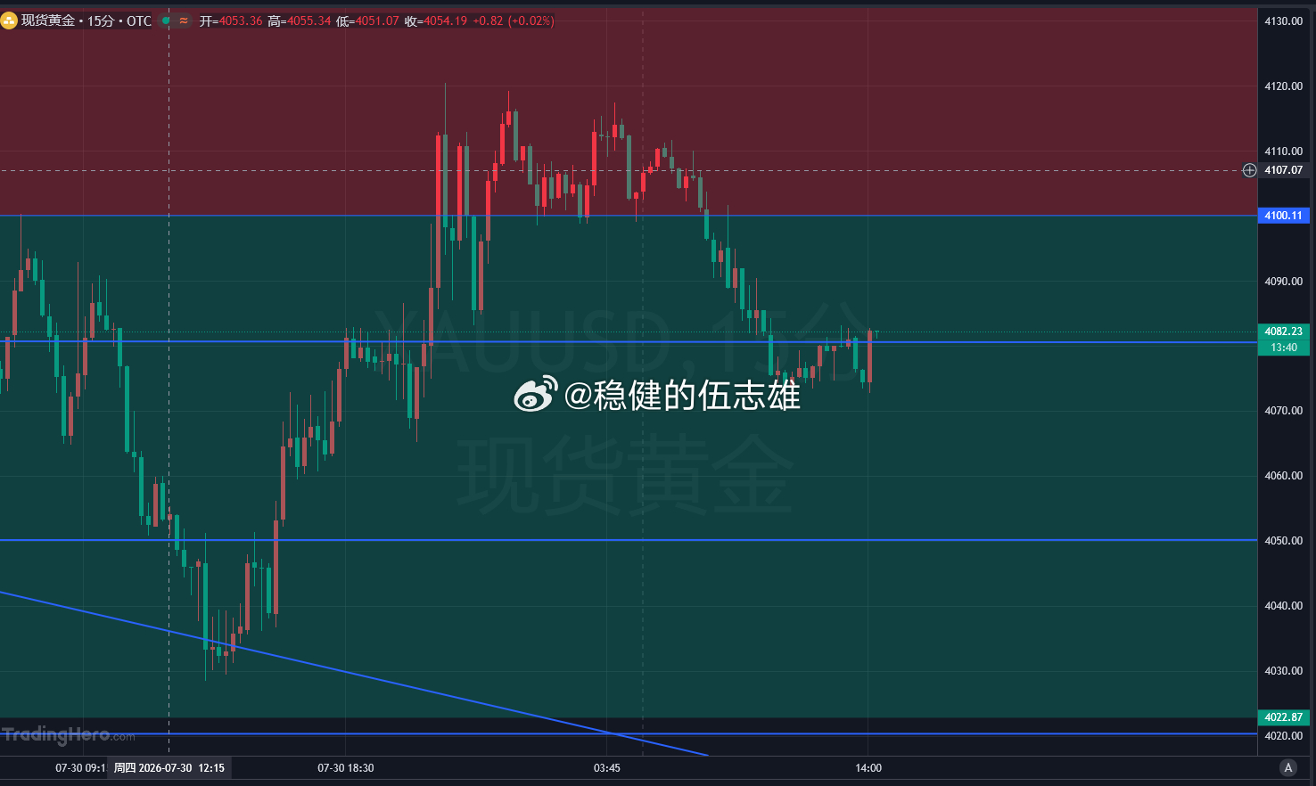 中午好兄弟们！正如咱凌晨预判的思路，黄金无法刷新新高的前提下，上方上行空间基本被