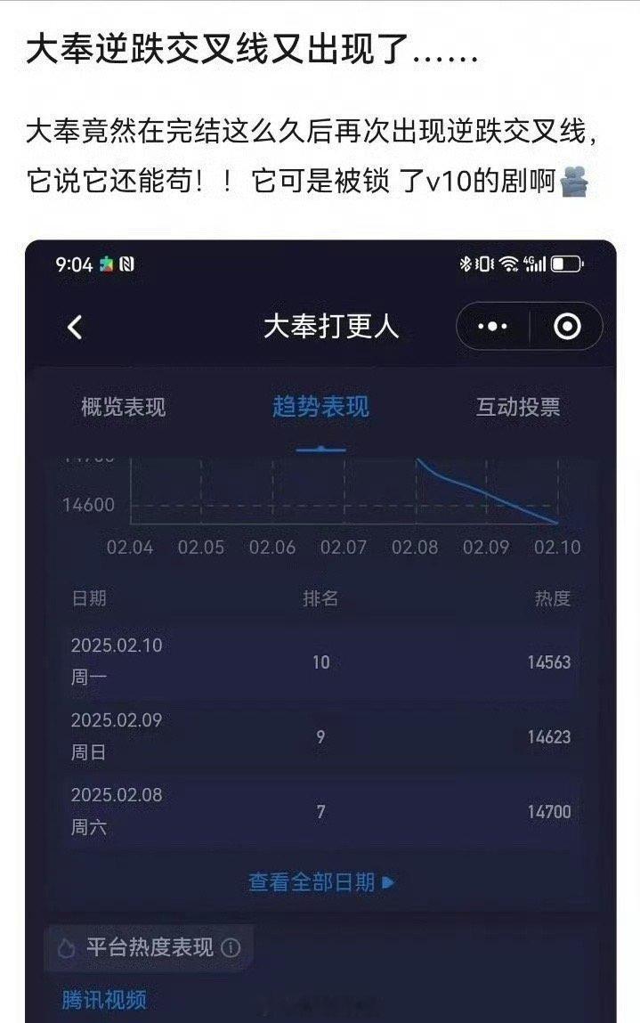 王鹤棣大奉打更人完结后热度逆跌，走势还不错呢 