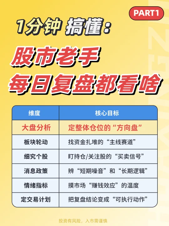 干货｜一分钟搞懂👉复盘——大盘分析