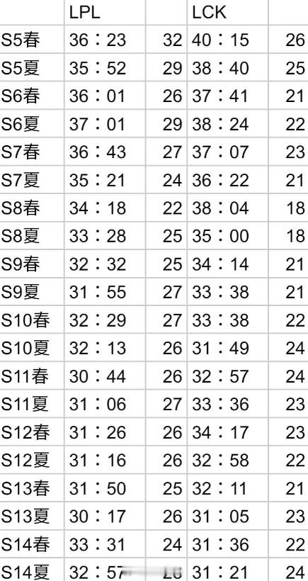 又是最有希望的一年？S15应该是最血腥的赛季了 LPL场均30杀 LCK29杀 
