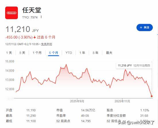 据外媒报道，任天堂公司股价周三(昨日)下跌多达 4.7%，跌至 5 月以来的最低