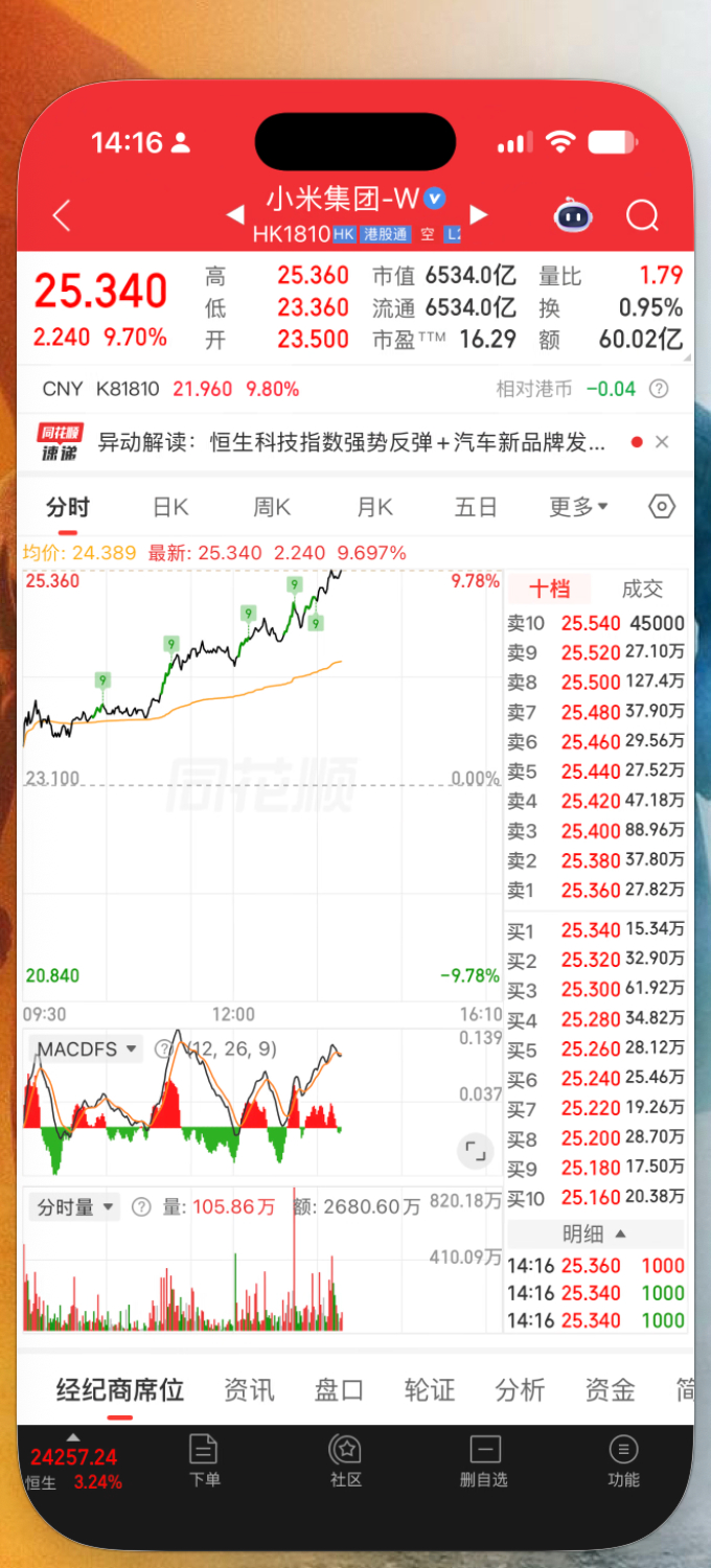 卧槽我米站起来了，我120w持仓的朋友回本有望啊。 