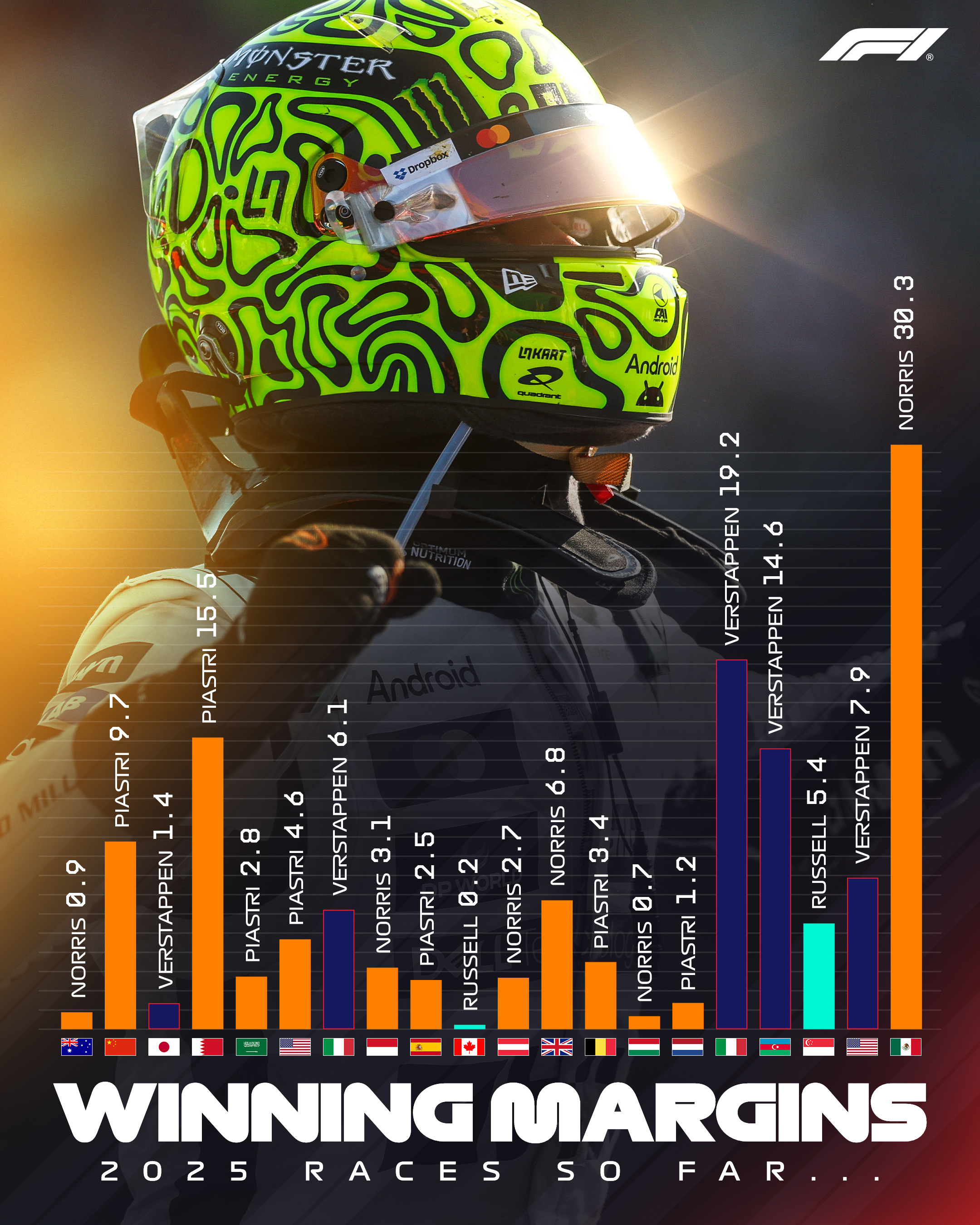2025赛季各分站冠亚军时间差，诺里斯在墨西哥以30.3秒压倒性优势夺得冠军，这