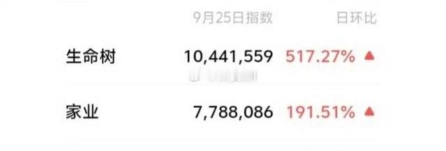 生命树后来者居上，猛超家业。 ​​​